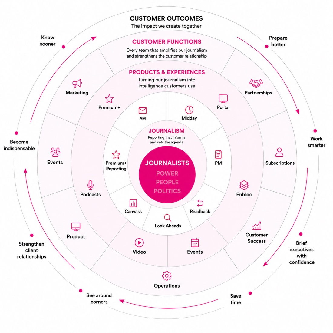 The One Punchbowl framework: journalists at the center, then journalism, products and experiences, customer functions, and customer outcomes